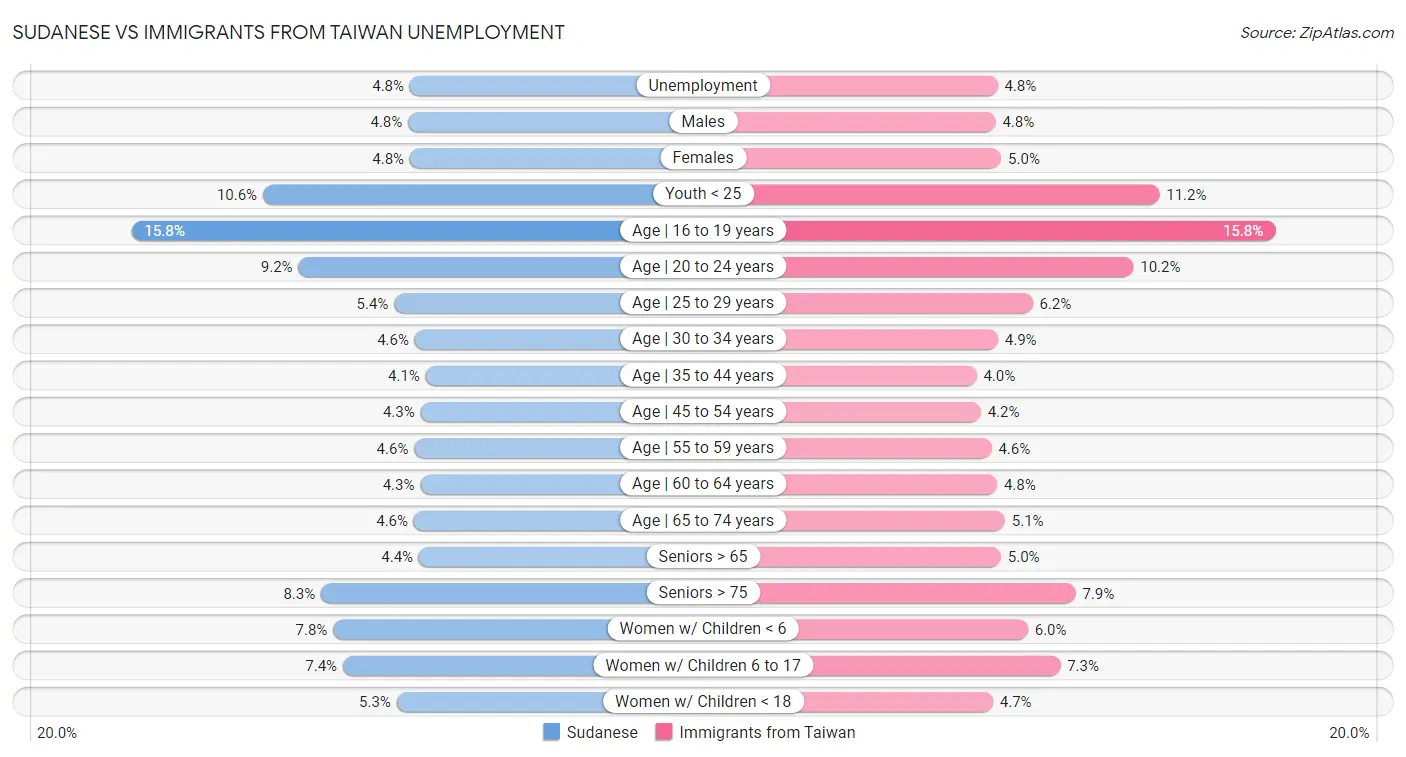 Sudanese vs Immigrants from Taiwan Unemployment