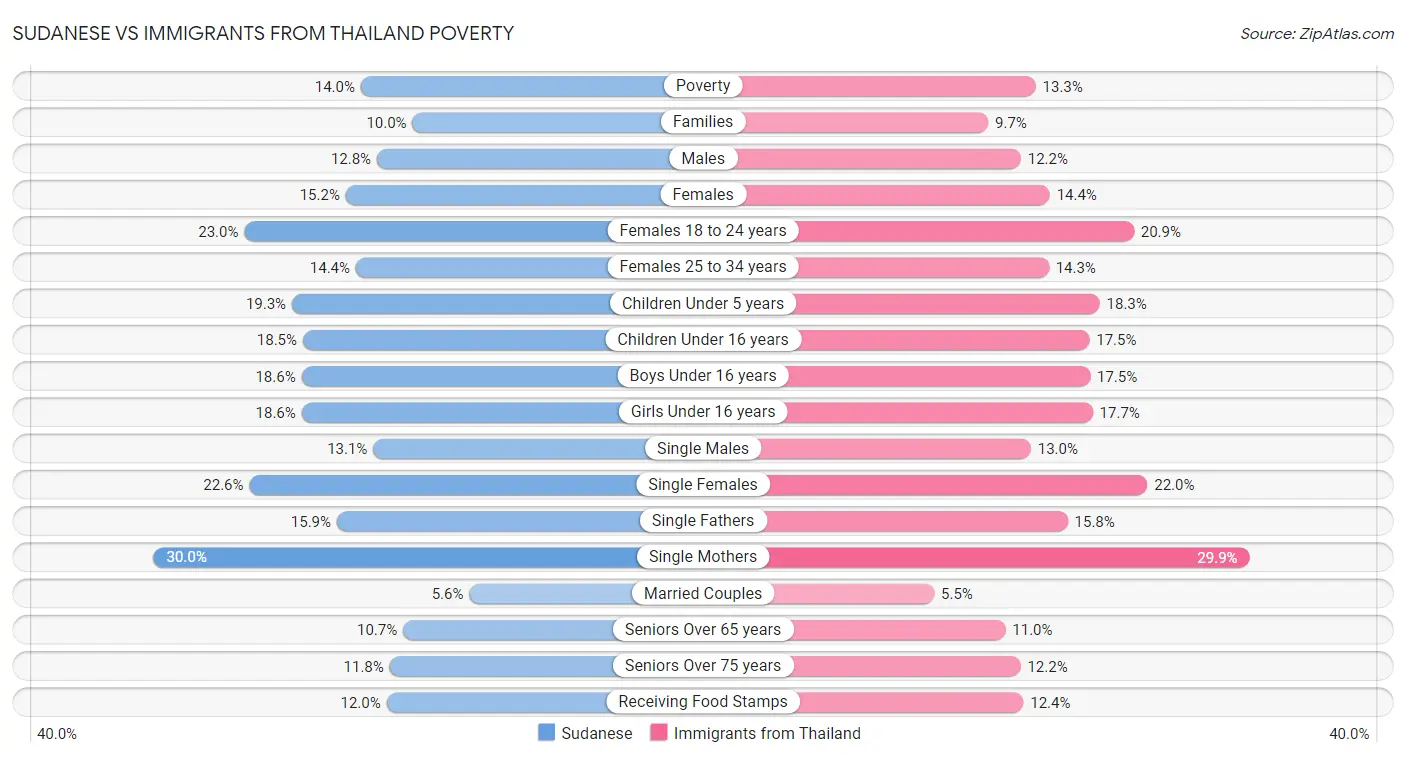 Sudanese vs Immigrants from Thailand Poverty