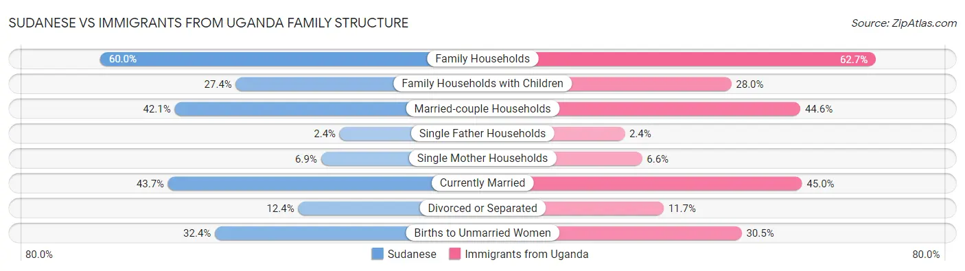 Sudanese vs Immigrants from Uganda Family Structure
