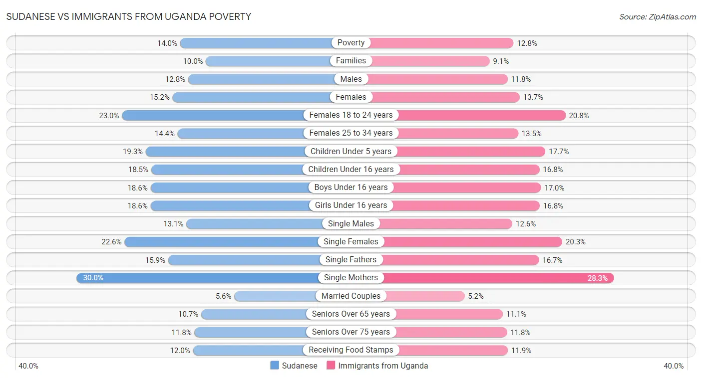 Sudanese vs Immigrants from Uganda Poverty