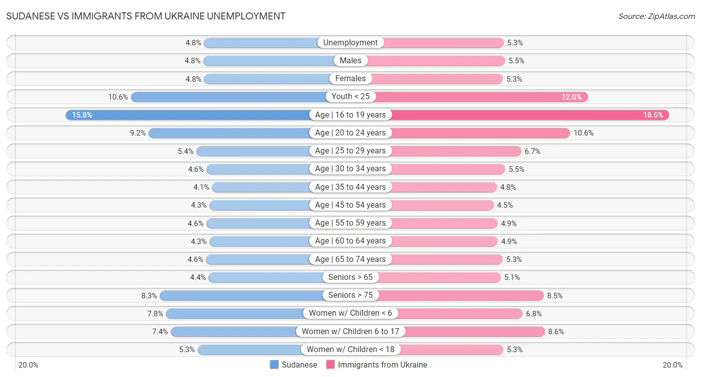 Sudanese vs Immigrants from Ukraine Unemployment