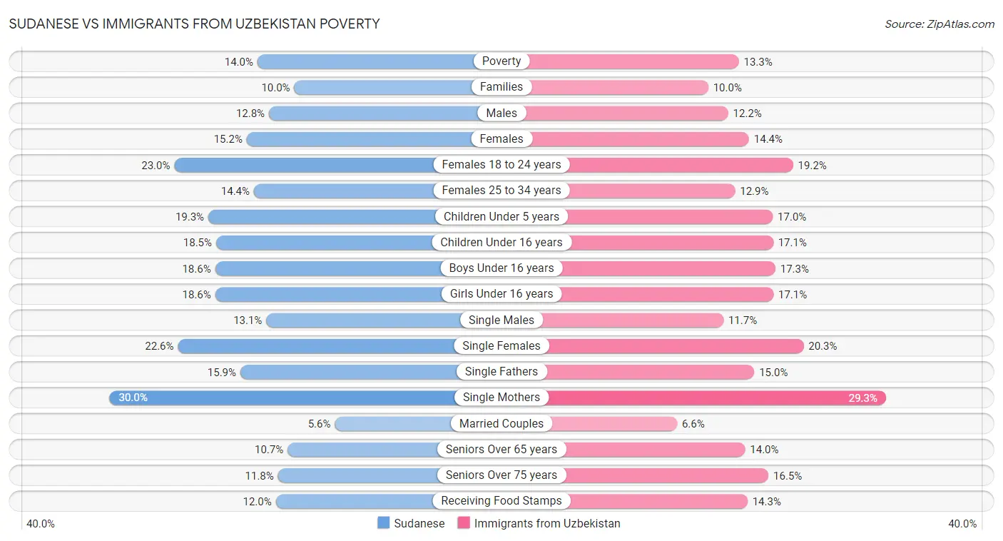 Sudanese vs Immigrants from Uzbekistan Poverty
