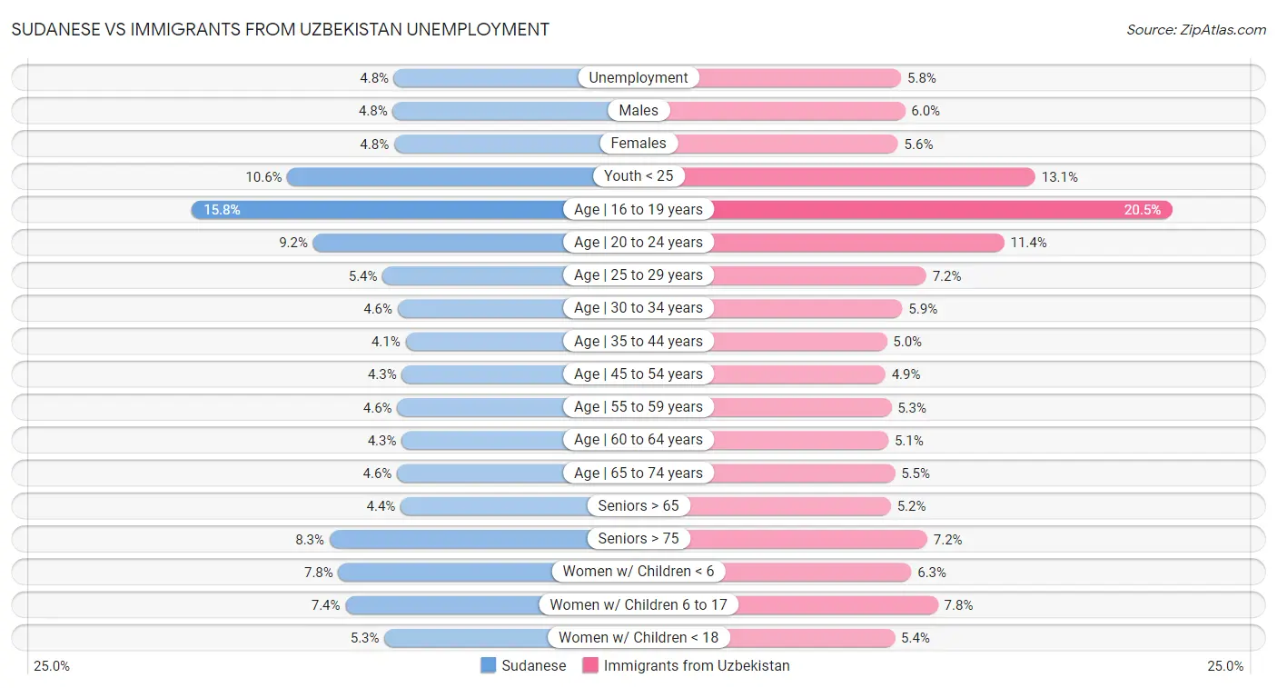 Sudanese vs Immigrants from Uzbekistan Unemployment