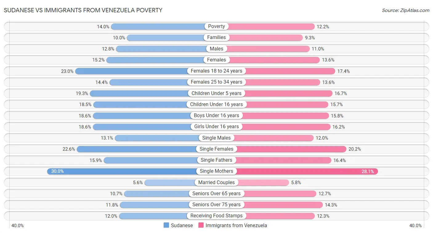 Sudanese vs Immigrants from Venezuela Poverty