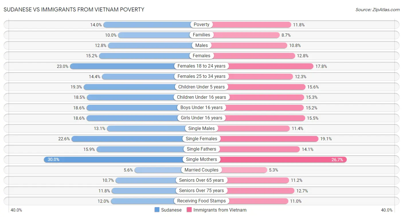 Sudanese vs Immigrants from Vietnam Poverty