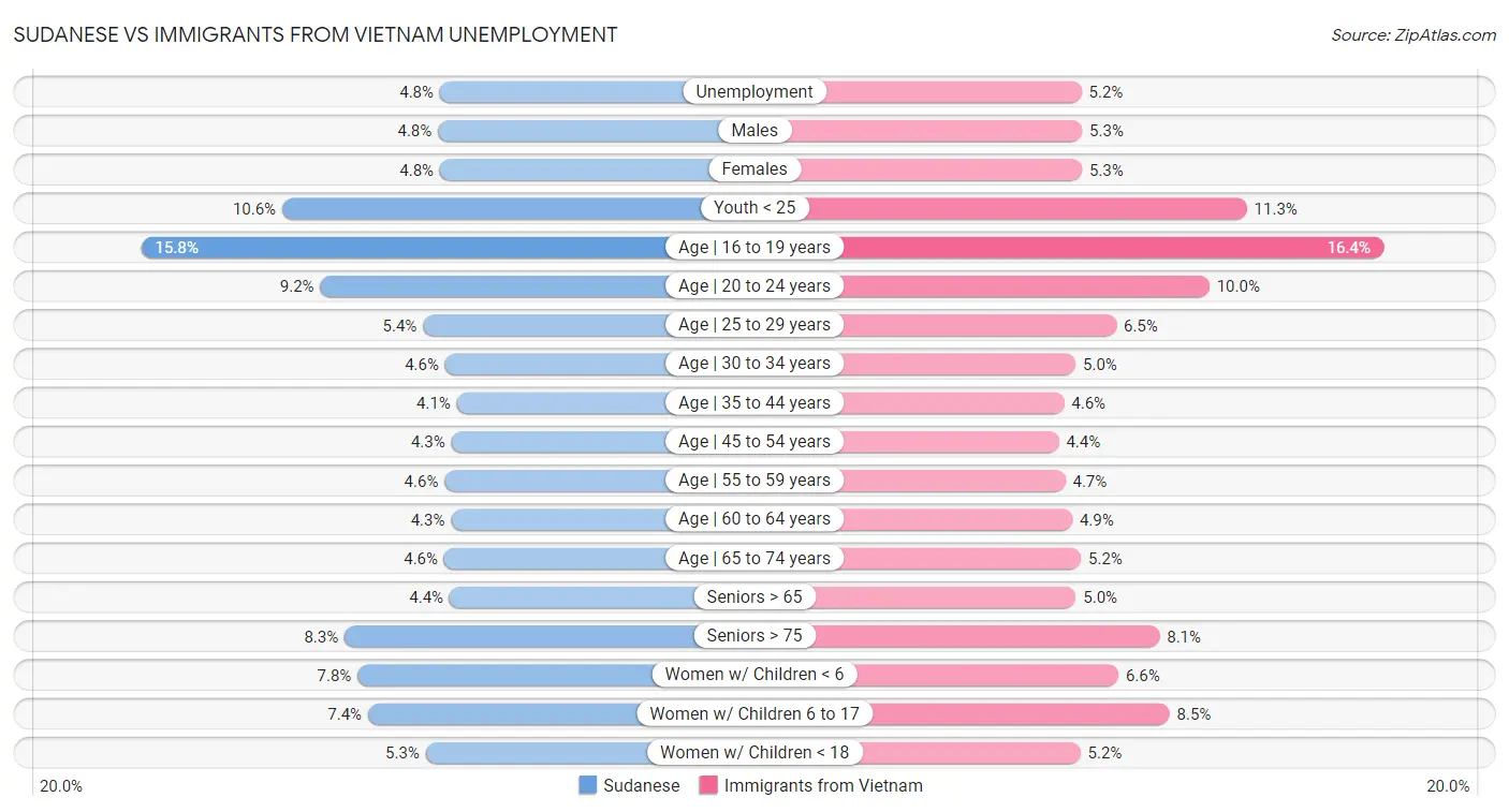 Sudanese vs Immigrants from Vietnam Unemployment