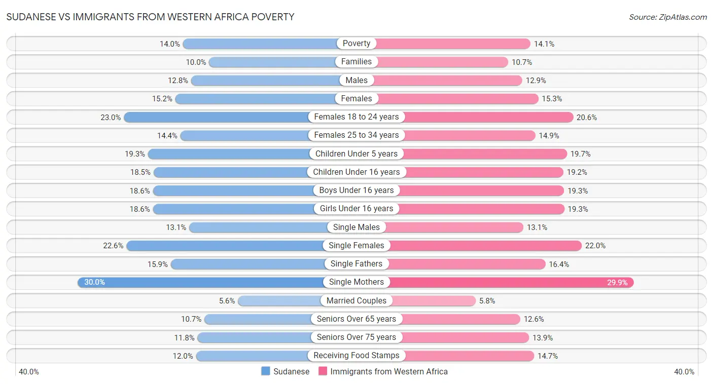 Sudanese vs Immigrants from Western Africa Poverty