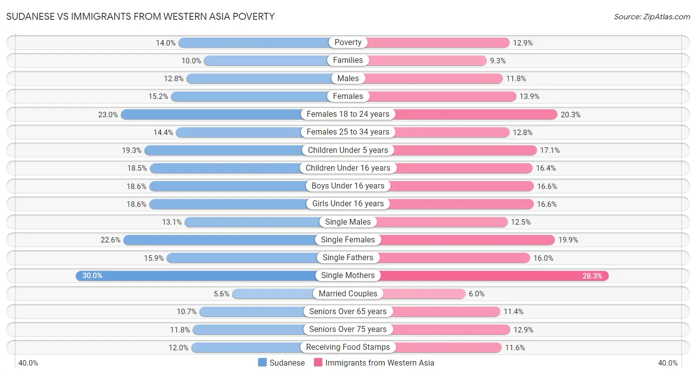 Sudanese vs Immigrants from Western Asia Poverty