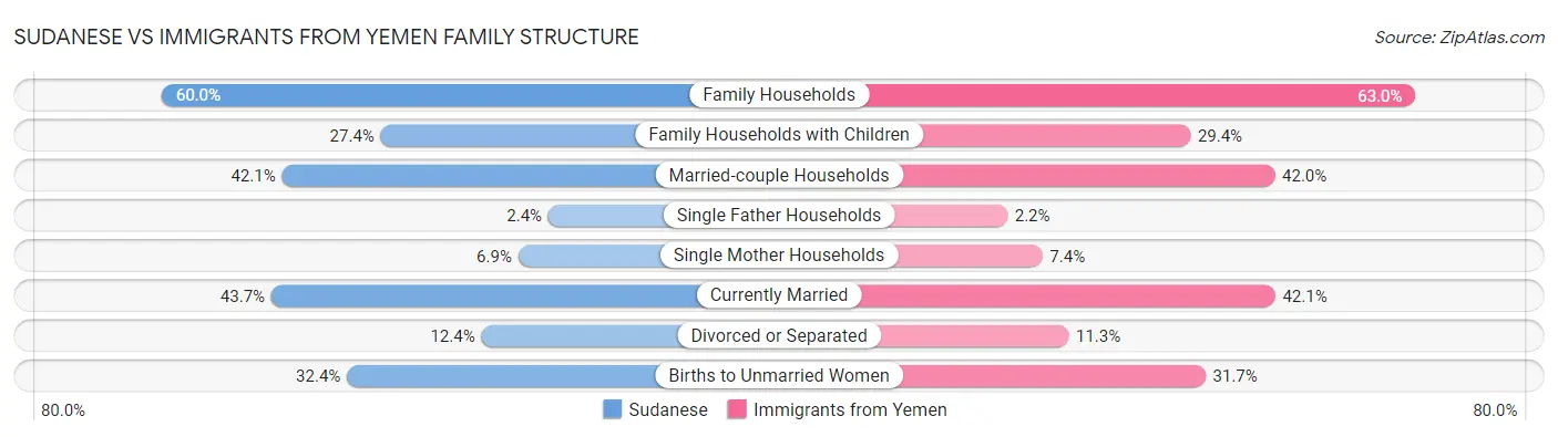Sudanese vs Immigrants from Yemen Family Structure