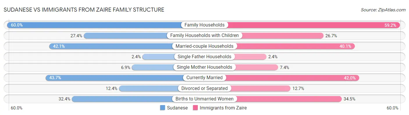 Sudanese vs Immigrants from Zaire Family Structure