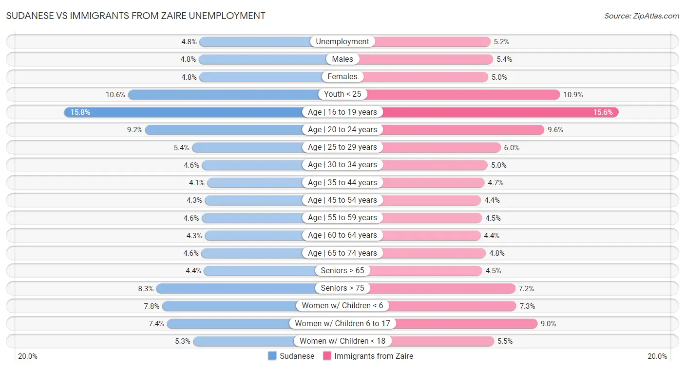 Sudanese vs Immigrants from Zaire Unemployment