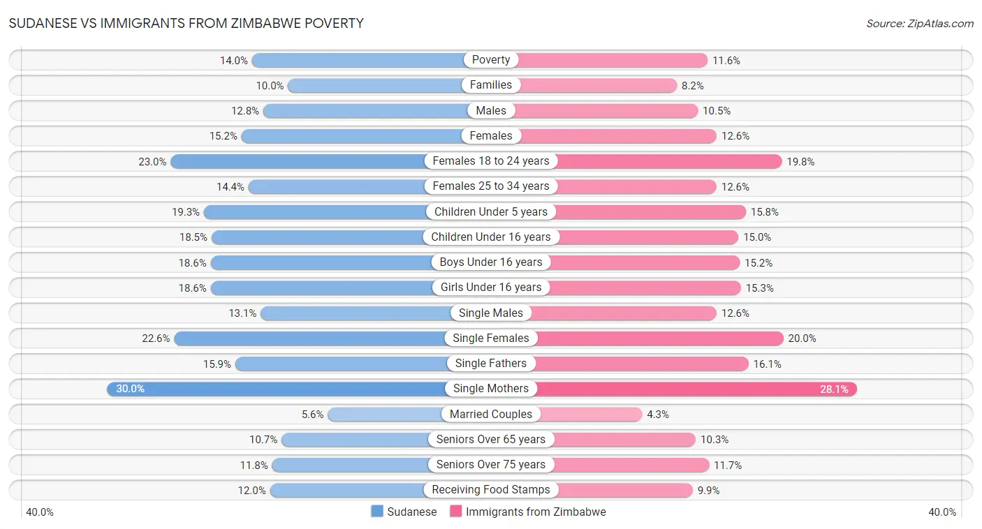 Sudanese vs Immigrants from Zimbabwe Poverty