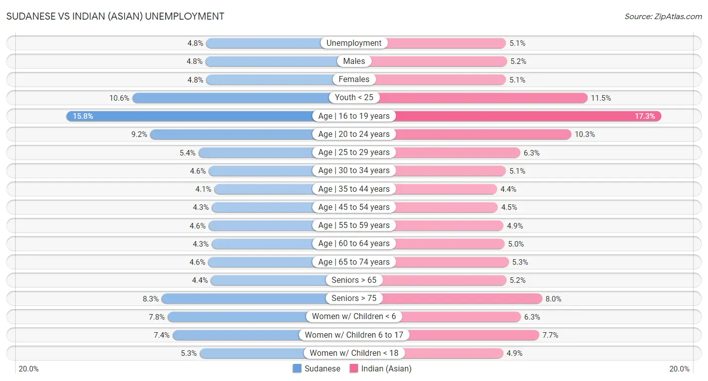 Sudanese vs Indian (Asian) Unemployment