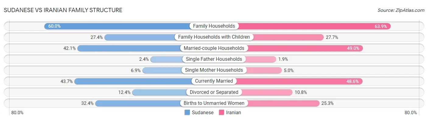 Sudanese vs Iranian Family Structure