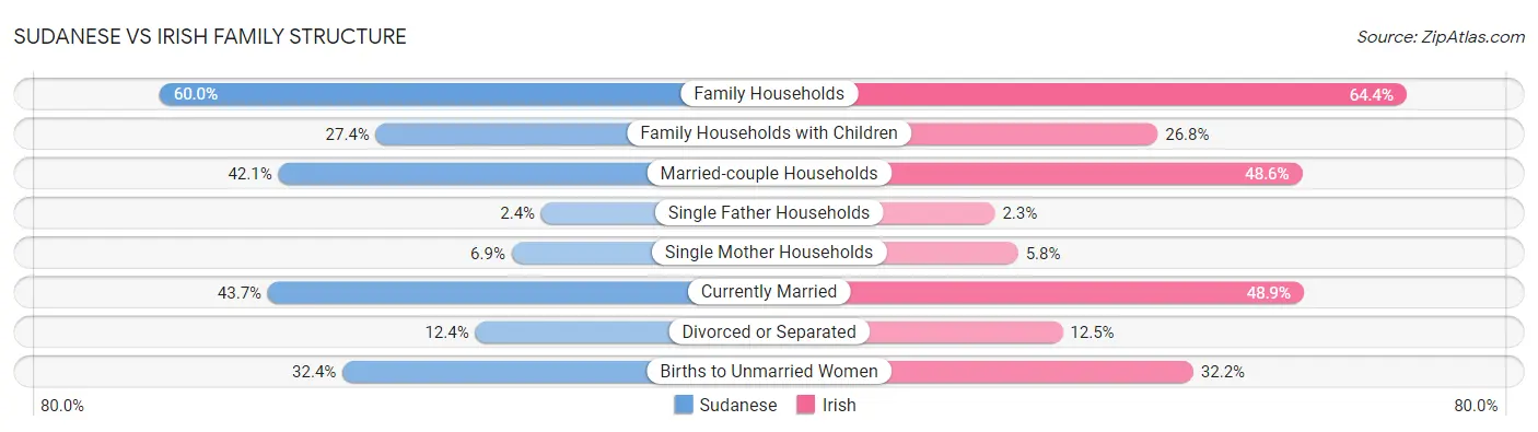 Sudanese vs Irish Family Structure