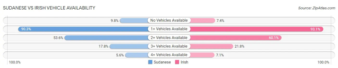 Sudanese vs Irish Vehicle Availability