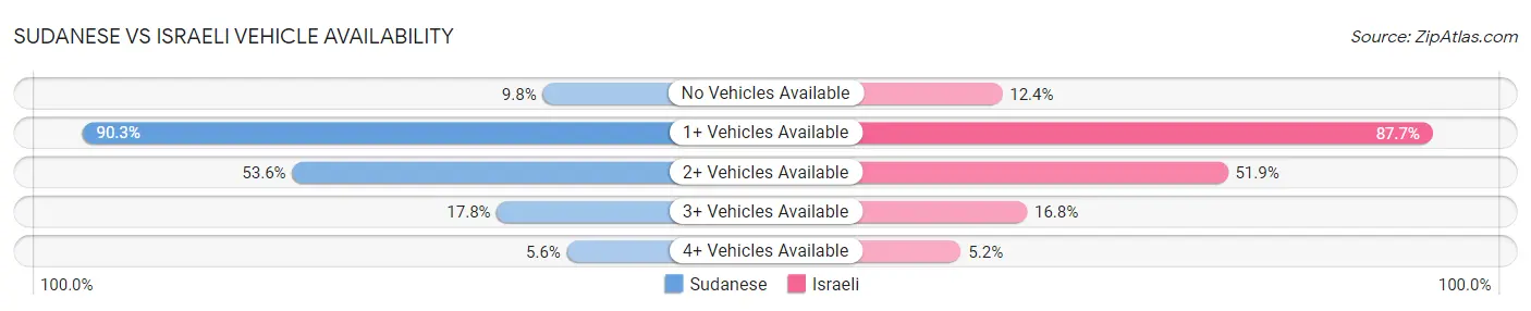 Sudanese vs Israeli Vehicle Availability