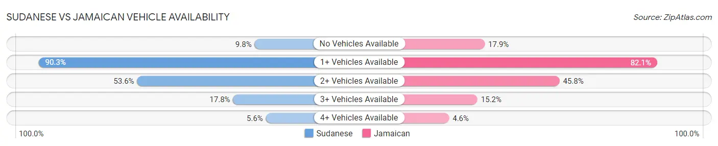 Sudanese vs Jamaican Vehicle Availability