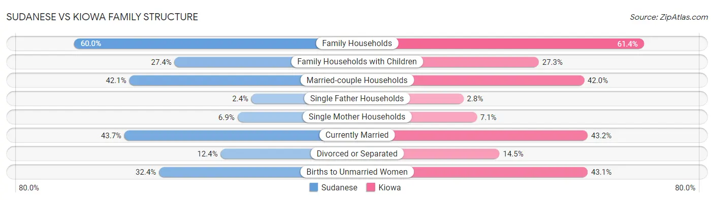 Sudanese vs Kiowa Family Structure