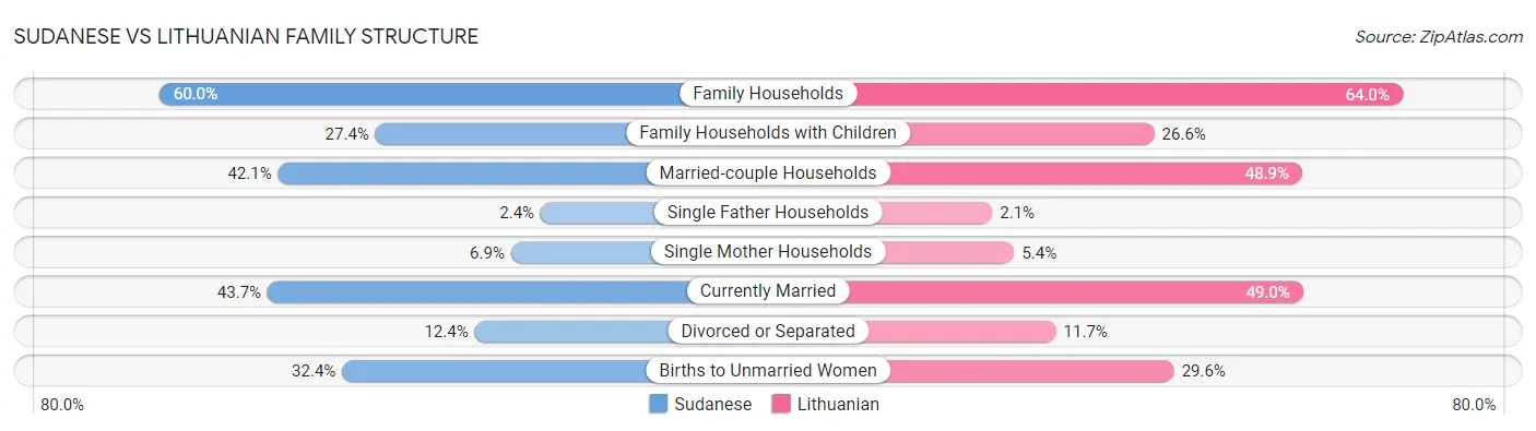 Sudanese vs Lithuanian Family Structure