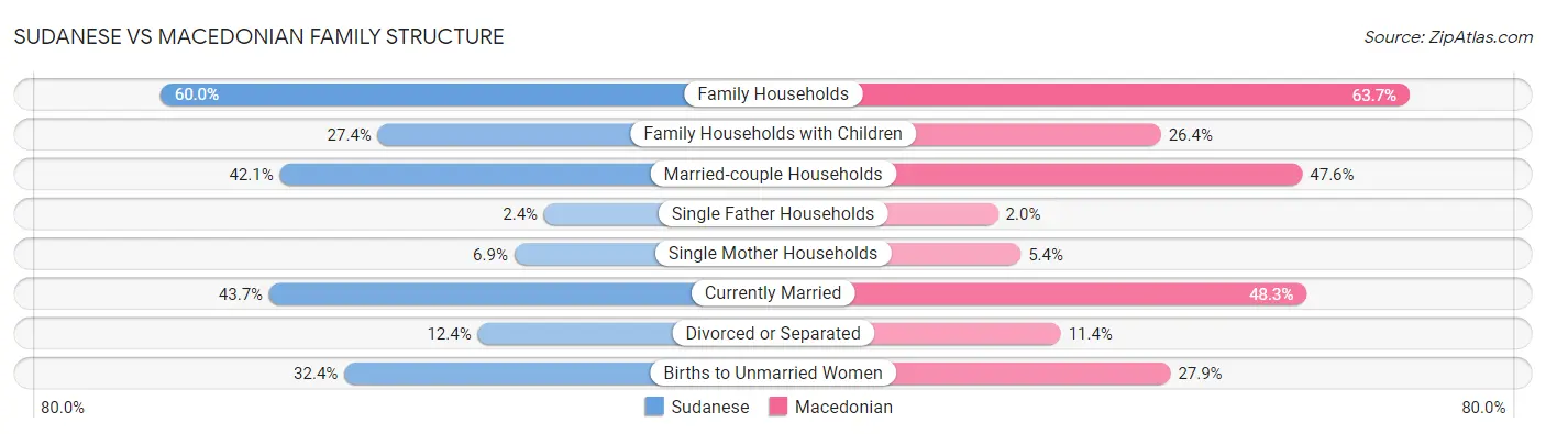 Sudanese vs Macedonian Family Structure