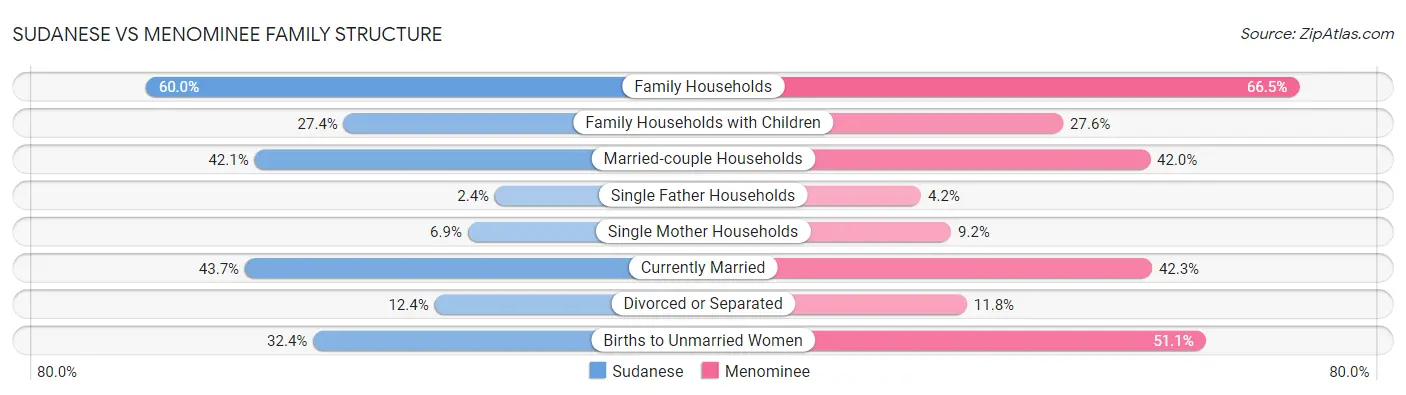 Sudanese vs Menominee Family Structure