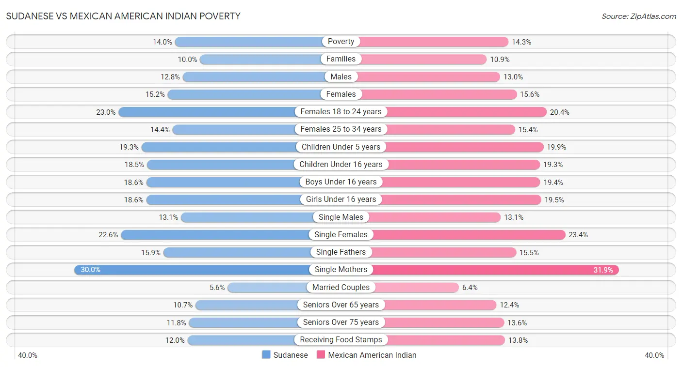Sudanese vs Mexican American Indian Poverty