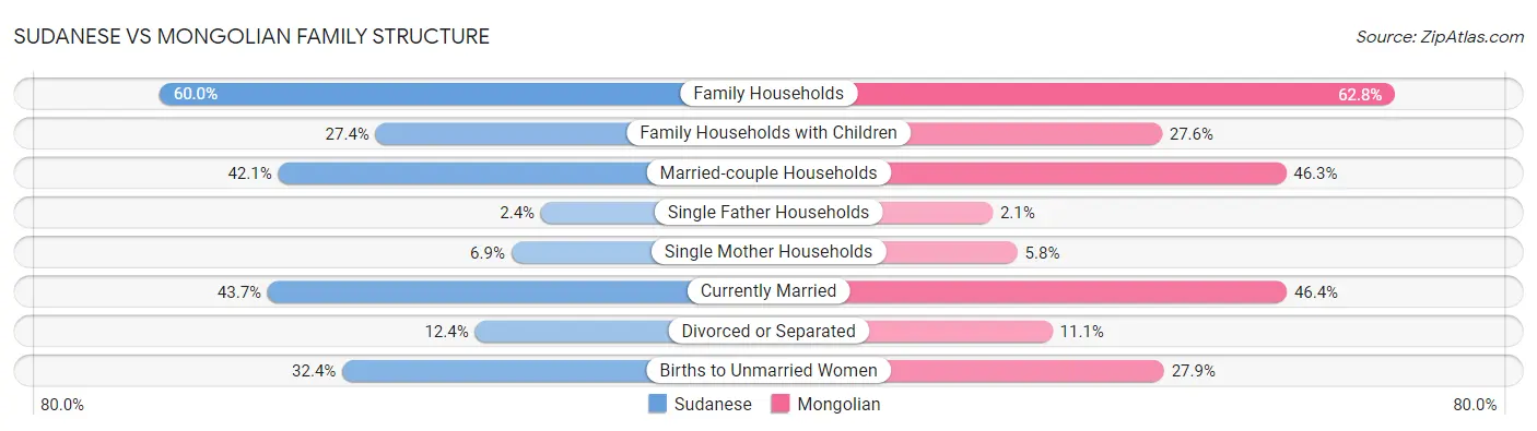 Sudanese vs Mongolian Family Structure