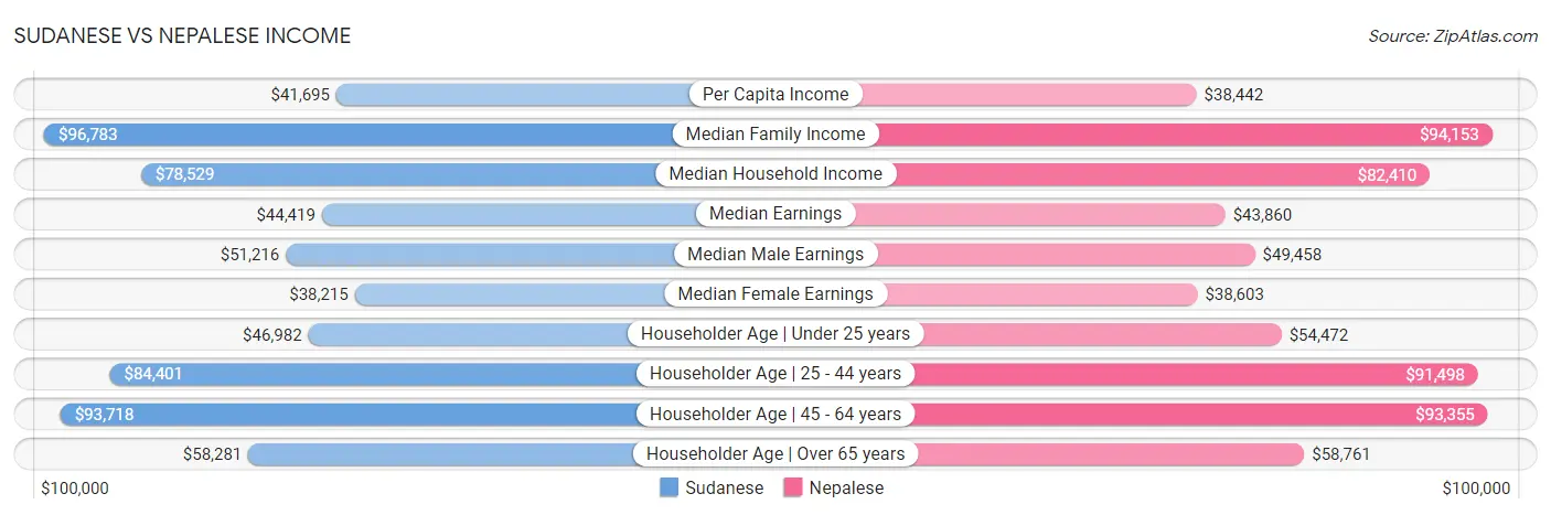 Sudanese vs Nepalese Income