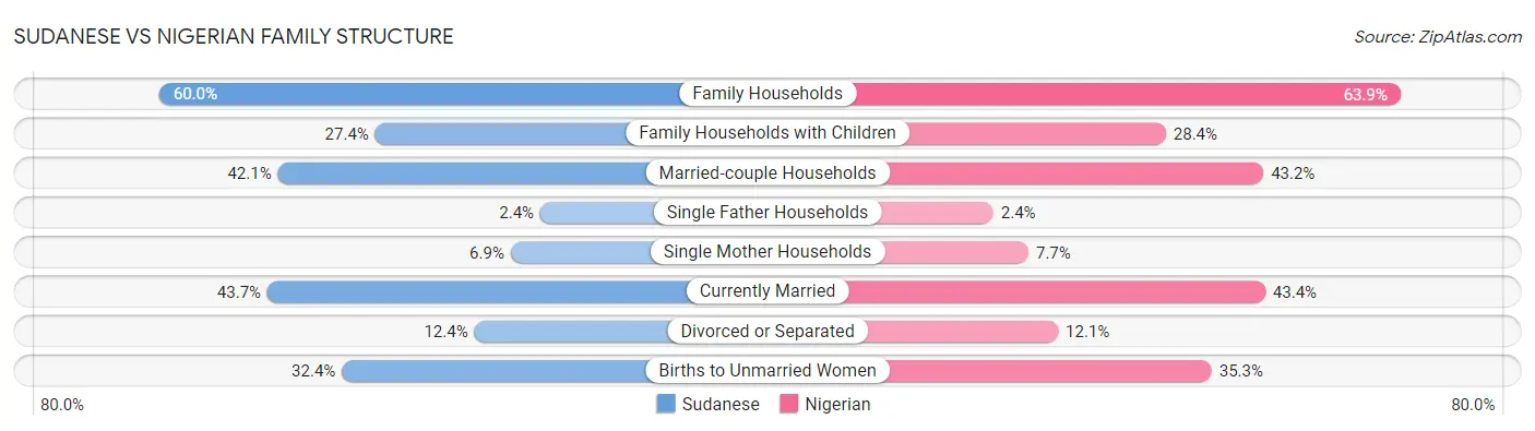 Sudanese vs Nigerian Family Structure
