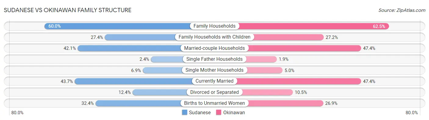 Sudanese vs Okinawan Family Structure