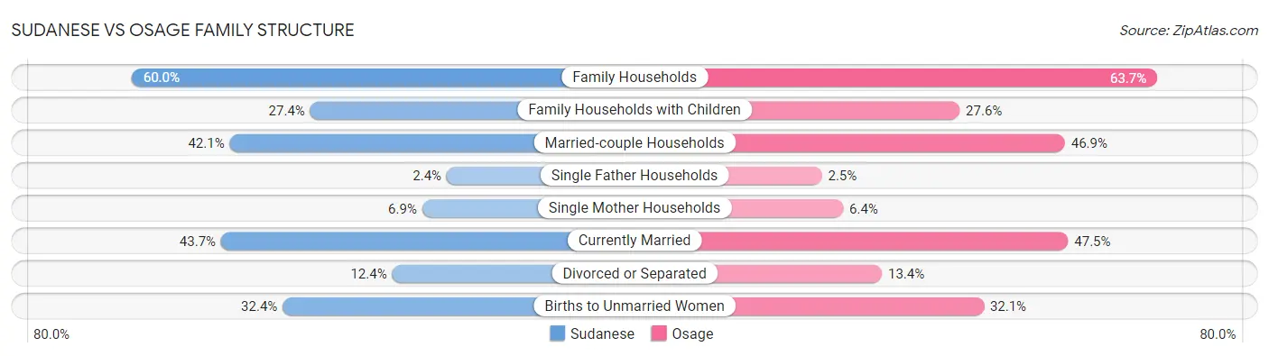 Sudanese vs Osage Family Structure