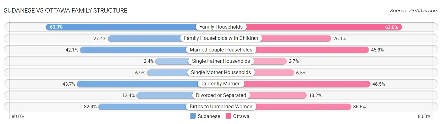 Sudanese vs Ottawa Family Structure