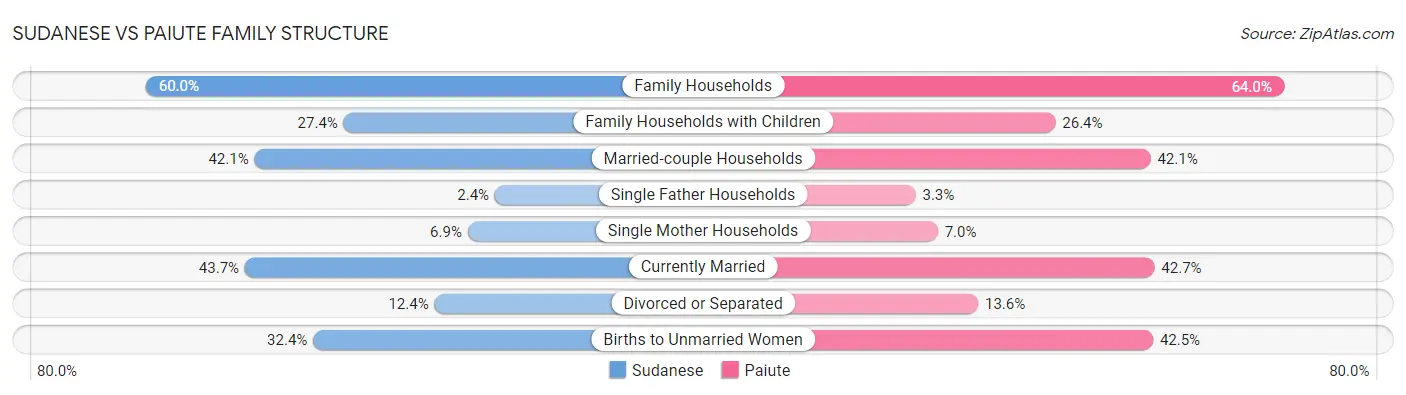 Sudanese vs Paiute Family Structure