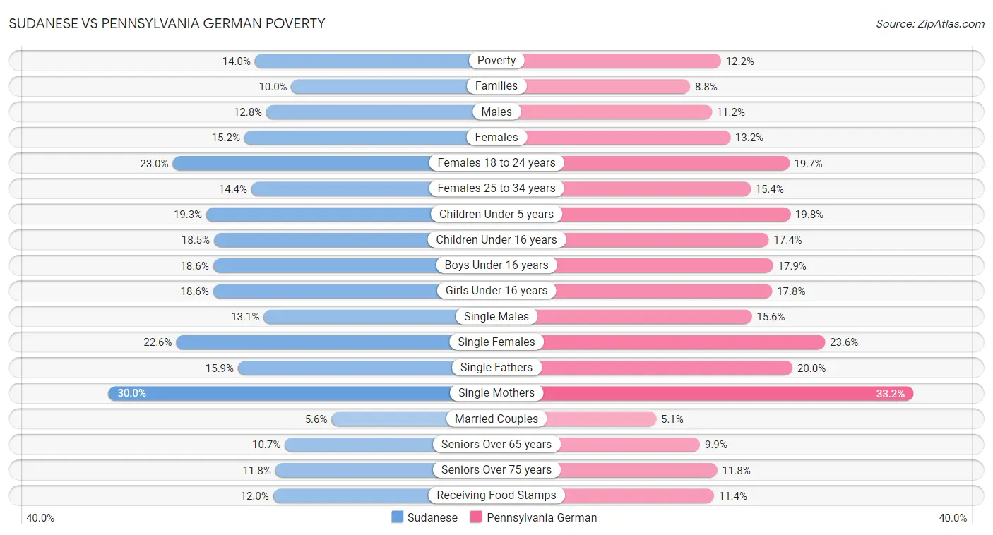 Sudanese vs Pennsylvania German Poverty