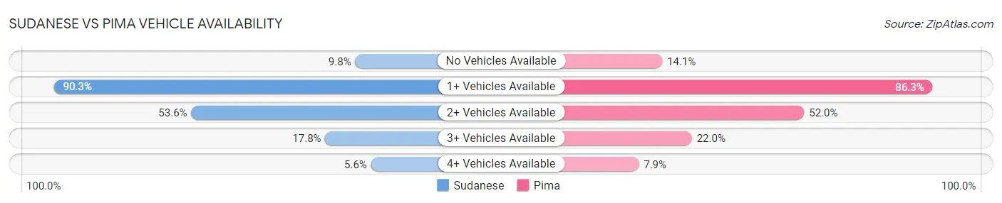 Sudanese vs Pima Vehicle Availability