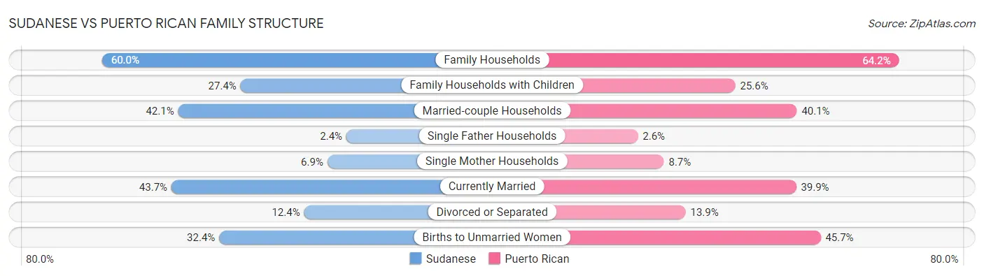 Sudanese vs Puerto Rican Family Structure