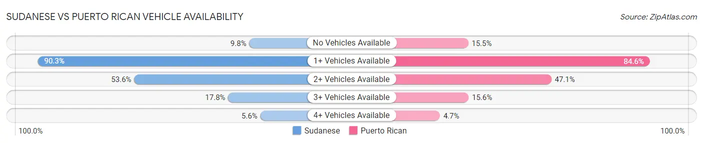 Sudanese vs Puerto Rican Vehicle Availability