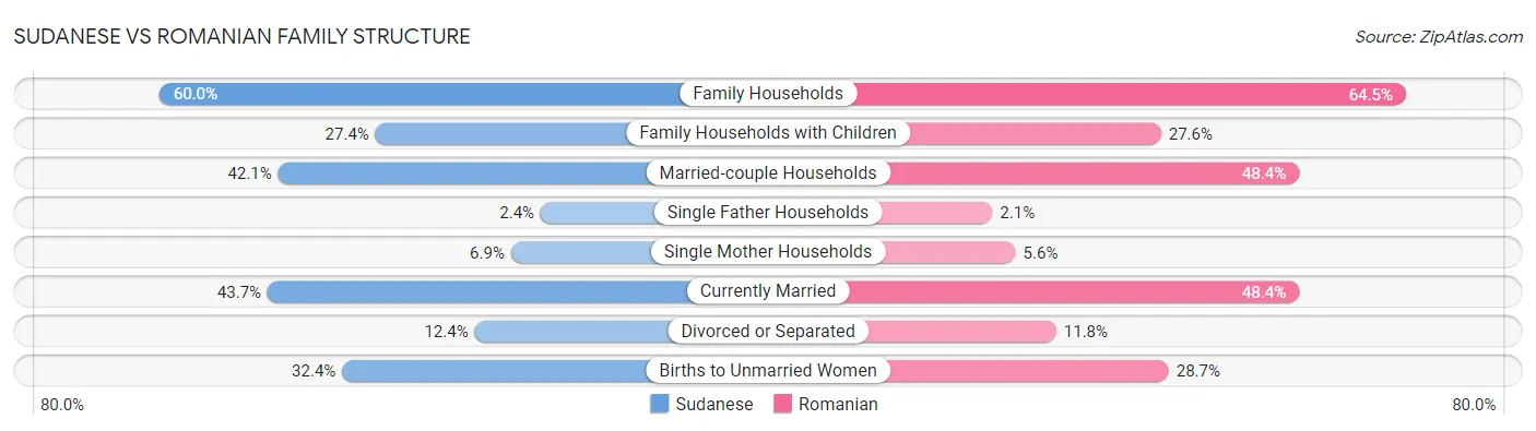 Sudanese vs Romanian Family Structure