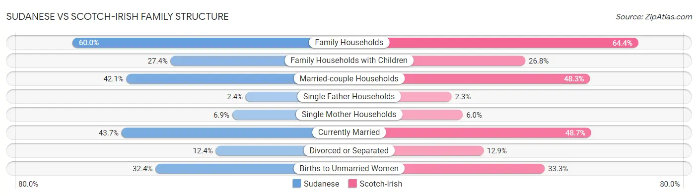 Sudanese vs Scotch-Irish Family Structure