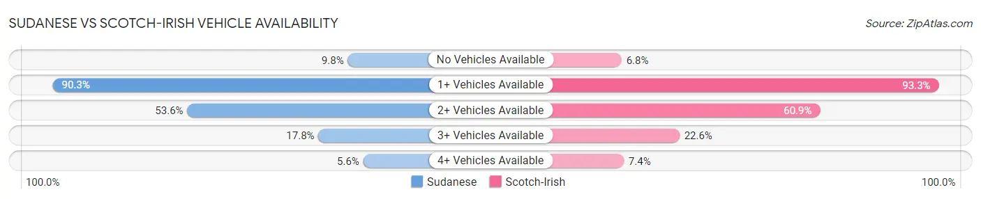 Sudanese vs Scotch-Irish Vehicle Availability