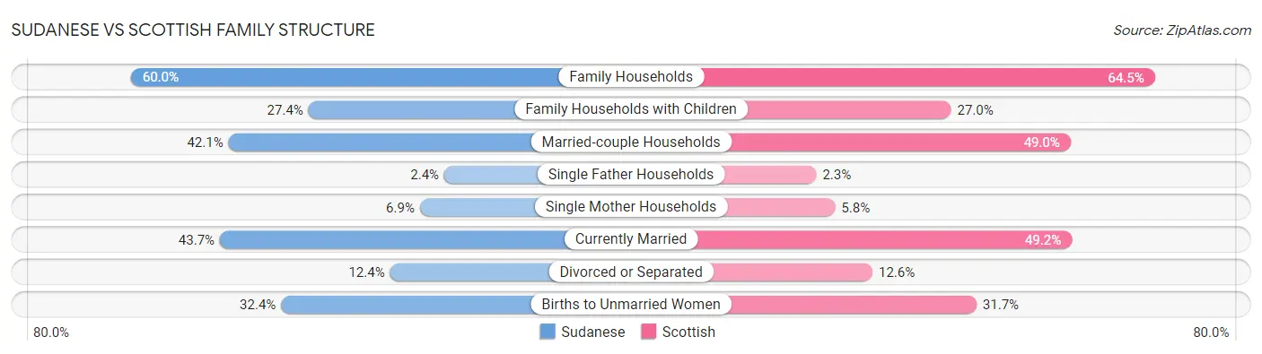 Sudanese vs Scottish Family Structure
