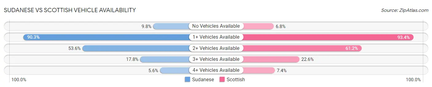 Sudanese vs Scottish Vehicle Availability
