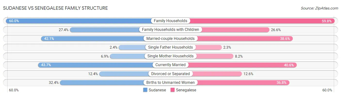 Sudanese vs Senegalese Family Structure