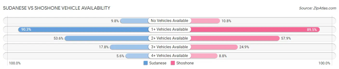 Sudanese vs Shoshone Vehicle Availability