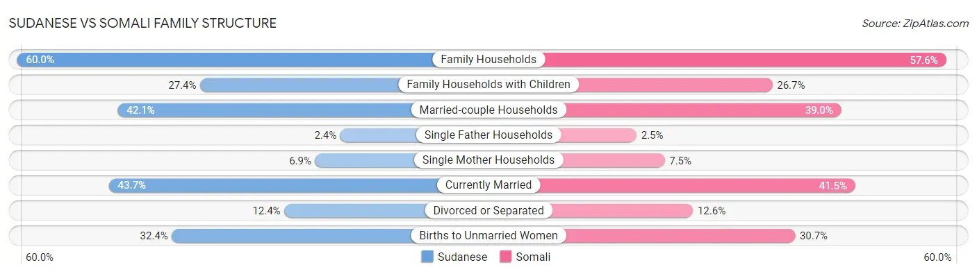 Sudanese vs Somali Family Structure