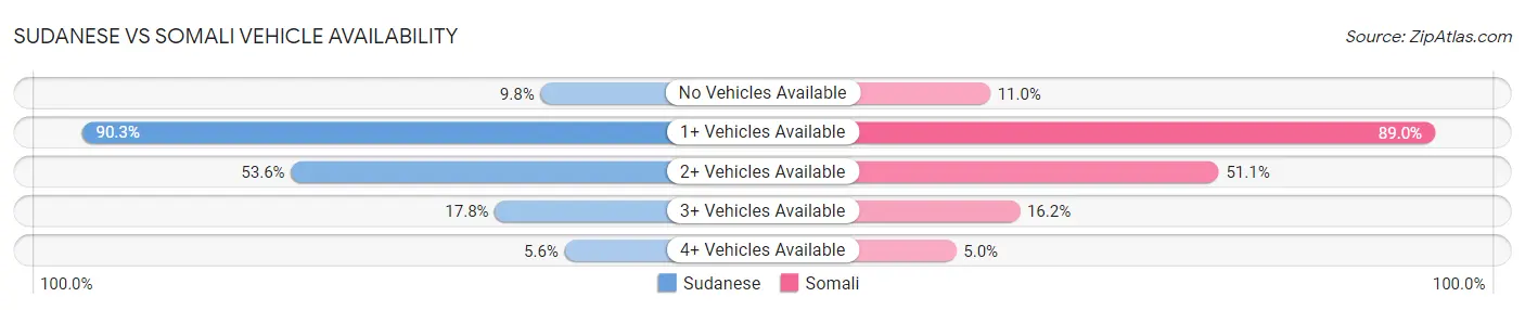 Sudanese vs Somali Vehicle Availability