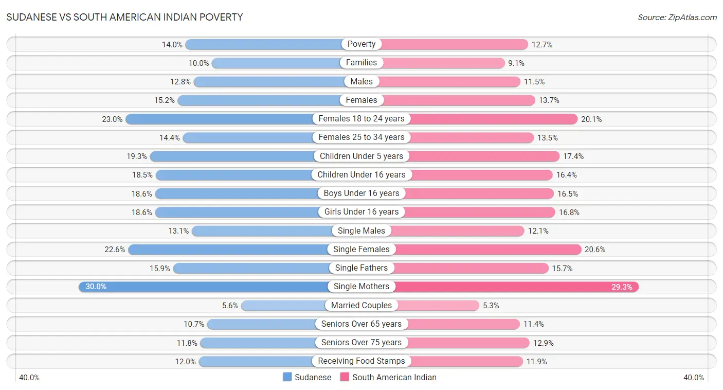 Sudanese vs South American Indian Poverty