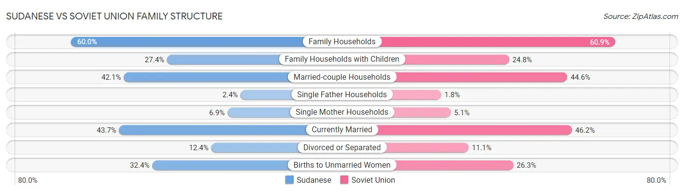Sudanese vs Soviet Union Family Structure