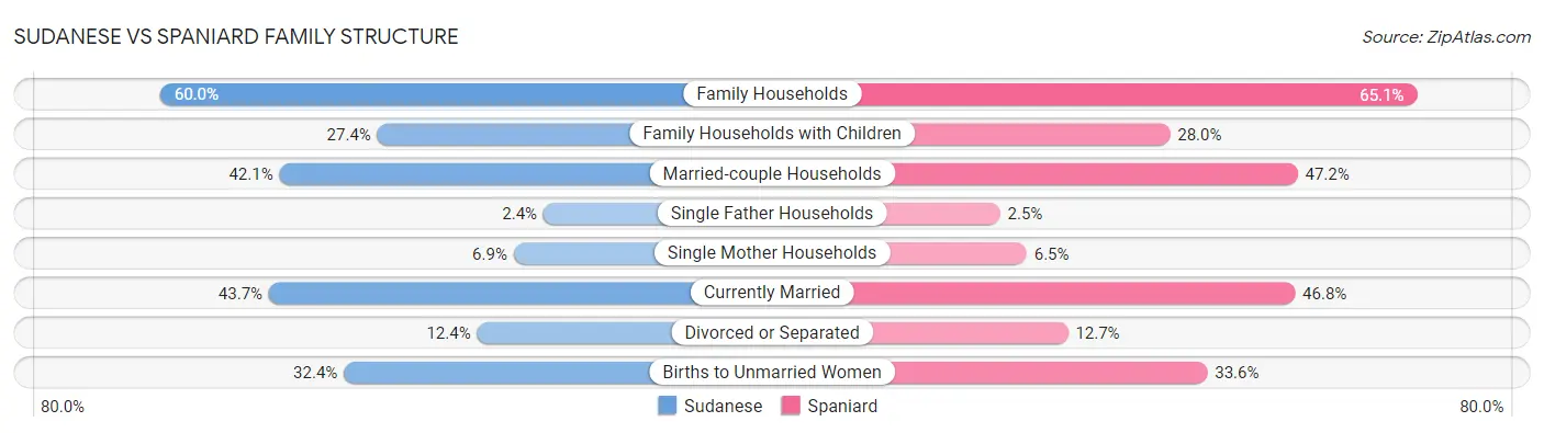 Sudanese vs Spaniard Family Structure